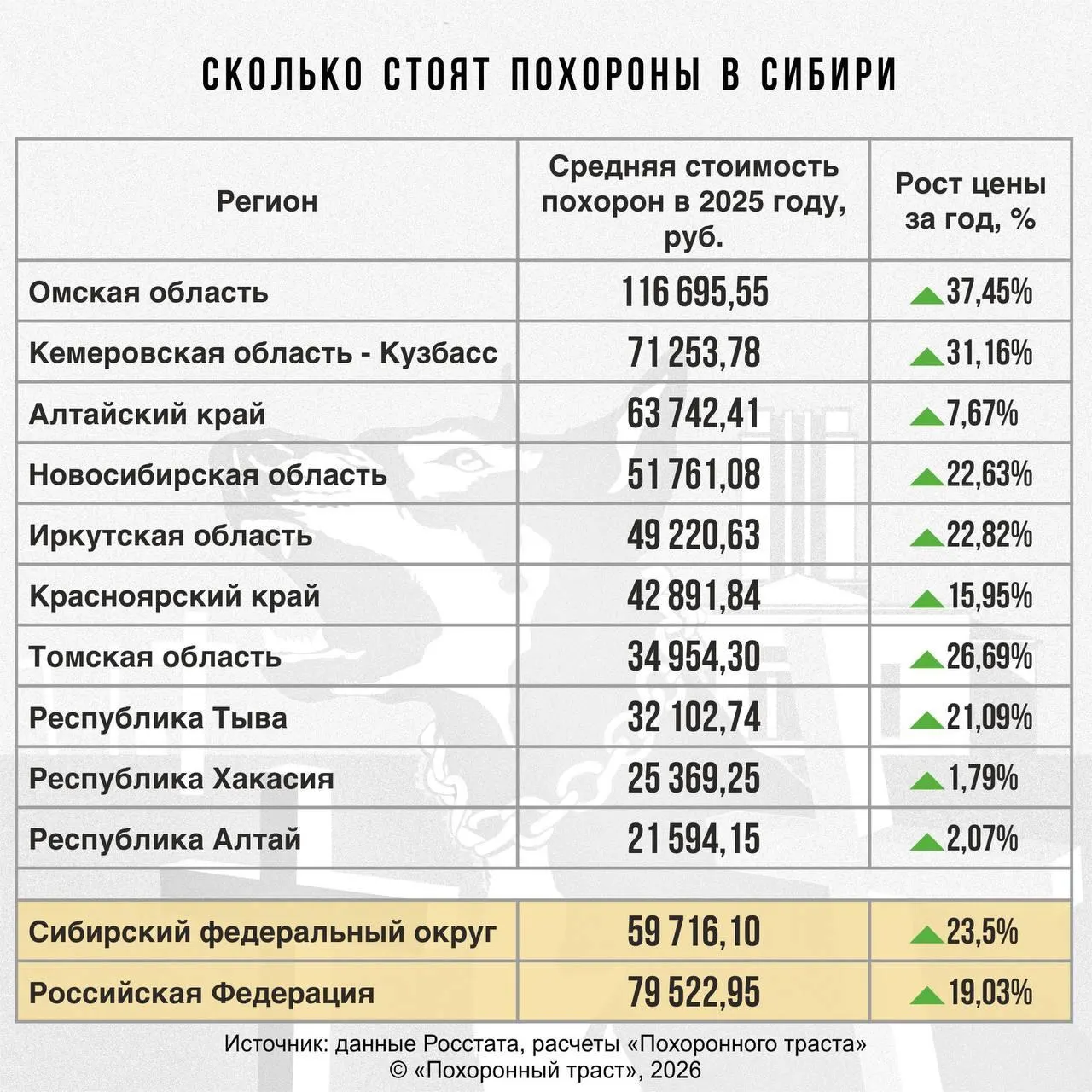 Средняя цена похорон в Республике Алтай составила 21 594 рубля — почти в три раза ниже среднего по Сибири. За год стоимость ритуальных услуг выросла всего на 2,07%, что стало минимальным приростом в регионе.