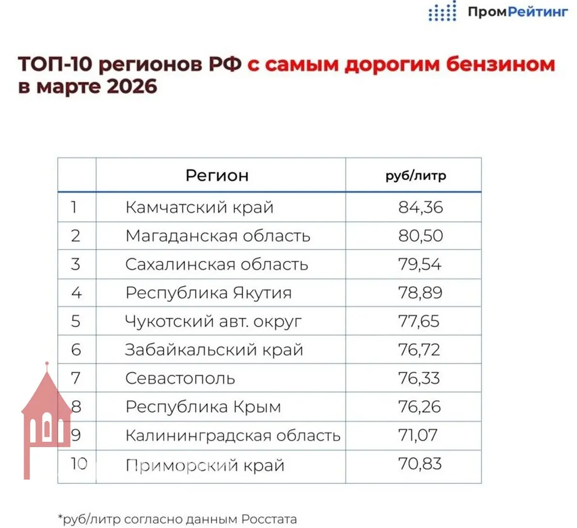 В марте 2026 года средняя цена бензина в регионе составила 71,07 рубля за литр — выше среднероссийского показателя в 66,73 рубля.