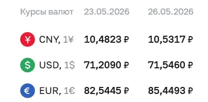 Официальный курс на 26 мая: доллар — 71,55 ₽, евро — 85,45 ₽. Курсы ЦБ используются при расчетах по облигациям и фьючерсам.