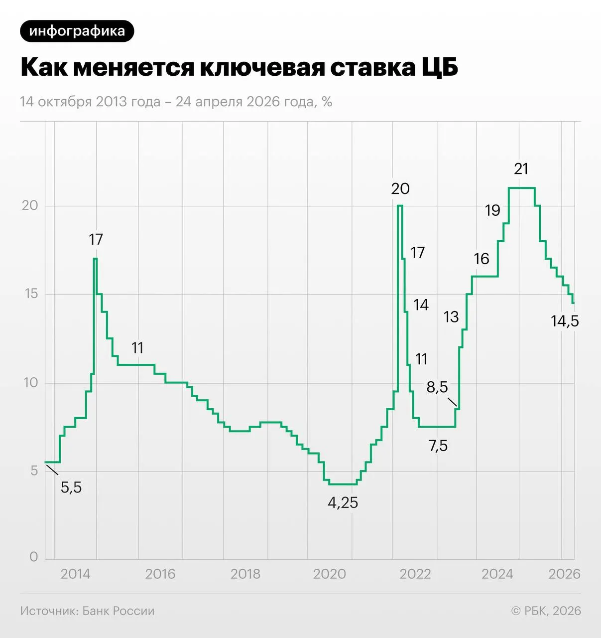 По своп‑контрактам участники рынка ожидают падения ключевой ставки Банка России примерно до 13–13,25% к концу года: предполагается снижение на 1,25 п.п. в июне и июле и затем пауза.