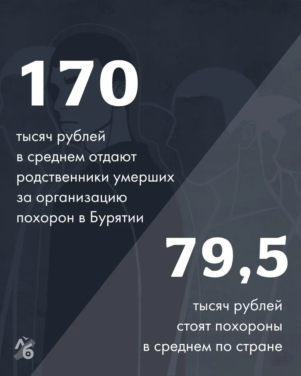 Аналитики подсчитали региональные расходы на ритуальные услуги: в Петербурге — около 176 тыс. руб., в Москве — 102 тыс., на Чукотке — всего 8 тыс.; услуги в секторе подорожали в среднем на 19%.