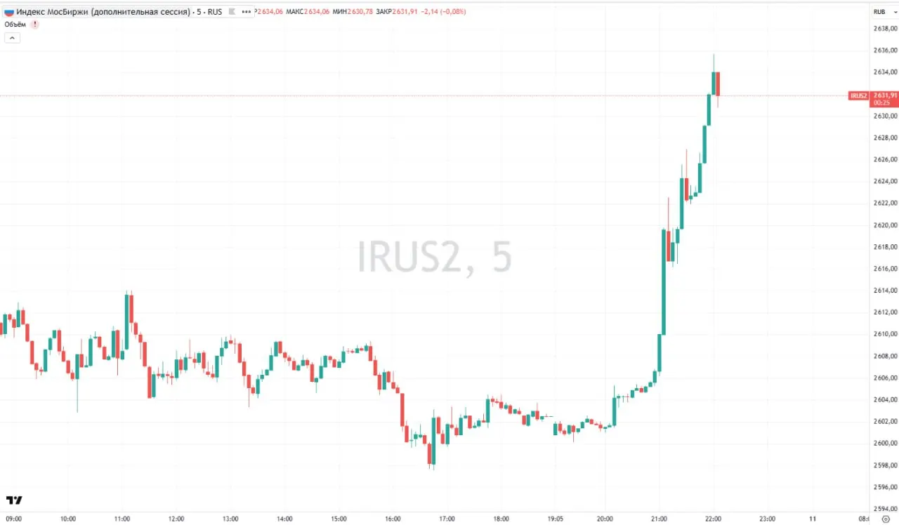 Рынок отреагировал ростом на объявление о перемирии с 9 по 11 мая: к 22:00 мск индекс прибавил около 1% и достиг 2 635,7 пункта.