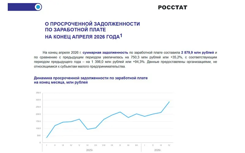 По данным Росстата, на конец апреля 2026 года просроченные выплаты составили 2,88 млрд рублей — максимум с 2019 года. За месяц долг вырос на 35%, за год — почти вдвое; наиболее пострадали строительство, ЖКХ и промышленность. Примерно 19 тыс. человек не получили зарплату вовремя.