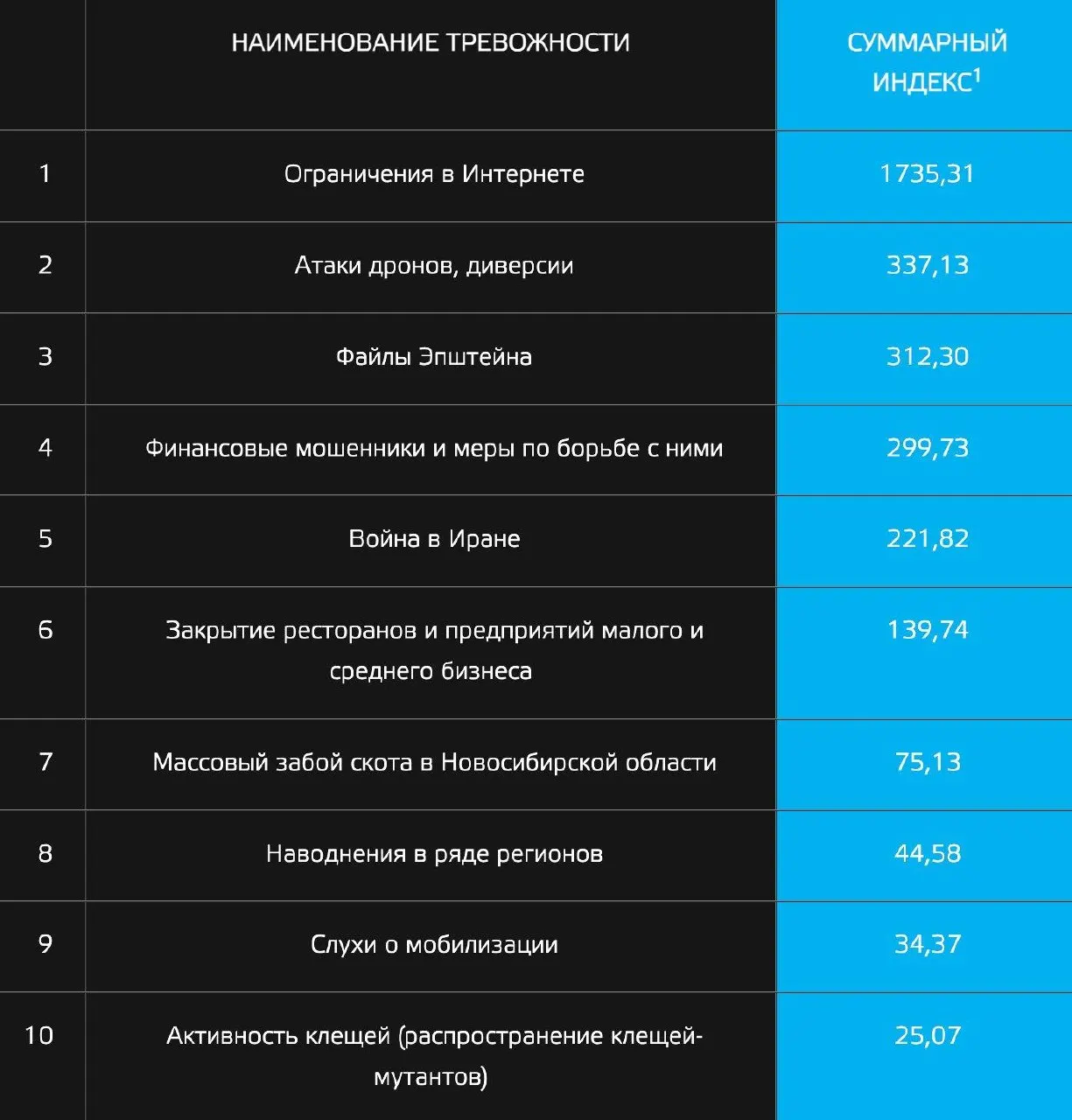 Ограничения в сети, беспилотники и громкие скандальные темы возглавили индекс тревожности: в списке также — массовый забой скота, закрытие малых предприятий, наводнения, слухи о мобилизации и активность клещей.