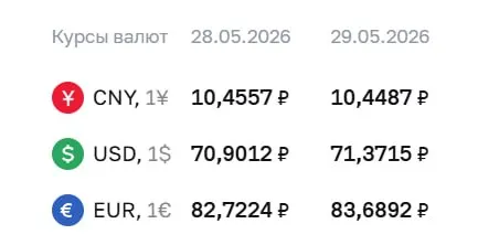 Официальный курс ЦБ на 29 мая: доллар — 71,37 ₽ (+0,47); евро — 83,69 ₽ (+0,97); юань — 10,45 ₽ (-0,01). По курсу Центробанка проходят расчёты по ряду инструментов, в том числе по замещающим облигациям и фьючерсам.