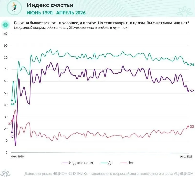 По данным ВЦИОМ, в апреле индекс счастья достиг 52 пунктов — самого низкого уровня с сентября 2011 года на фоне усиливающихся экономических проблем.