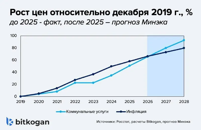 Минэкономразвития пересмотрело прогноз роста коммунальных тарифов: с учётом уже объявленного повышения и индексаций за четыре года они вырастут почти на 36%. Это значительно превысит ожидаемую инфляцию и понизит реальные доходы домохозяйств.