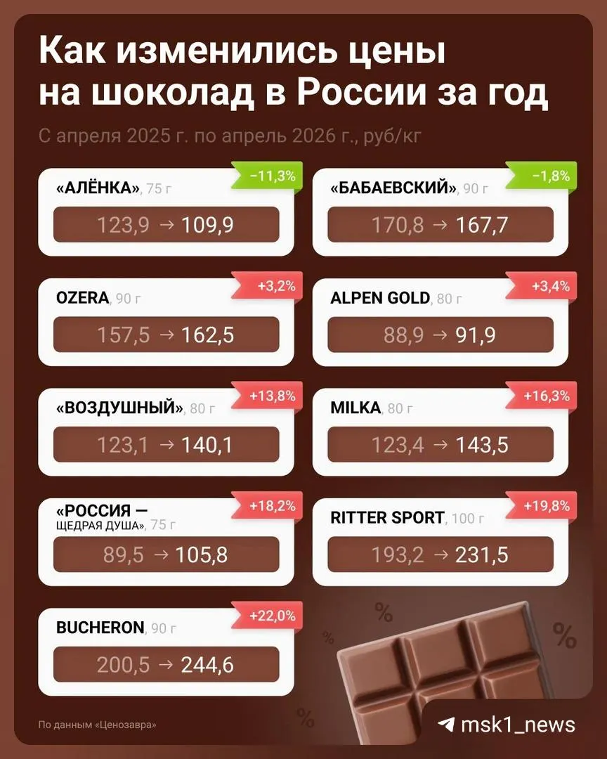 За год цена на шоколад в столице выросла сильнее, чем в среднем по стране: плитка стоит около 142 рублей, конфеты — 1 219 рубля за килограмм по данным Росстата.