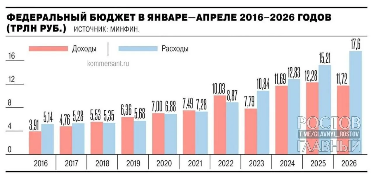 Минфин: дефицит федерального бюджета за январь—апрель 2026 г. составил 5,8 трлн руб. (2,5% ВВП), это почти на 3 трлн руб. больше, чем годом ранее, и на 55,2% превышает план на весь год.