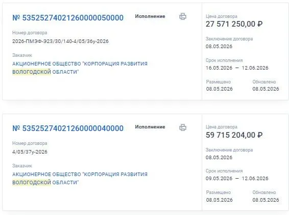 Регион заключил два контракта на участие в SPIEF Investment & Business Expo и на застройку стенда в рамках ПМЭФ‑2026: 27 571 250 руб. и 59 715 204 руб., всего 87 286 454 руб.