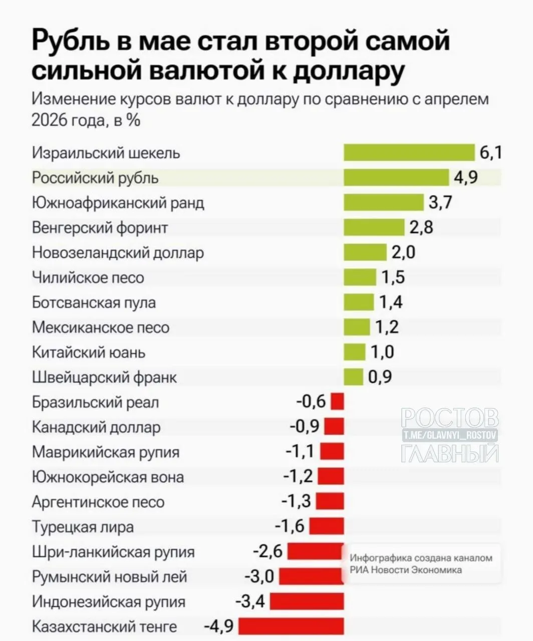 Израильская валюта прибавила 6,1% за месяц, российская — 4,9%; месяцем ранее рубль вырос более чем на 8,5%.