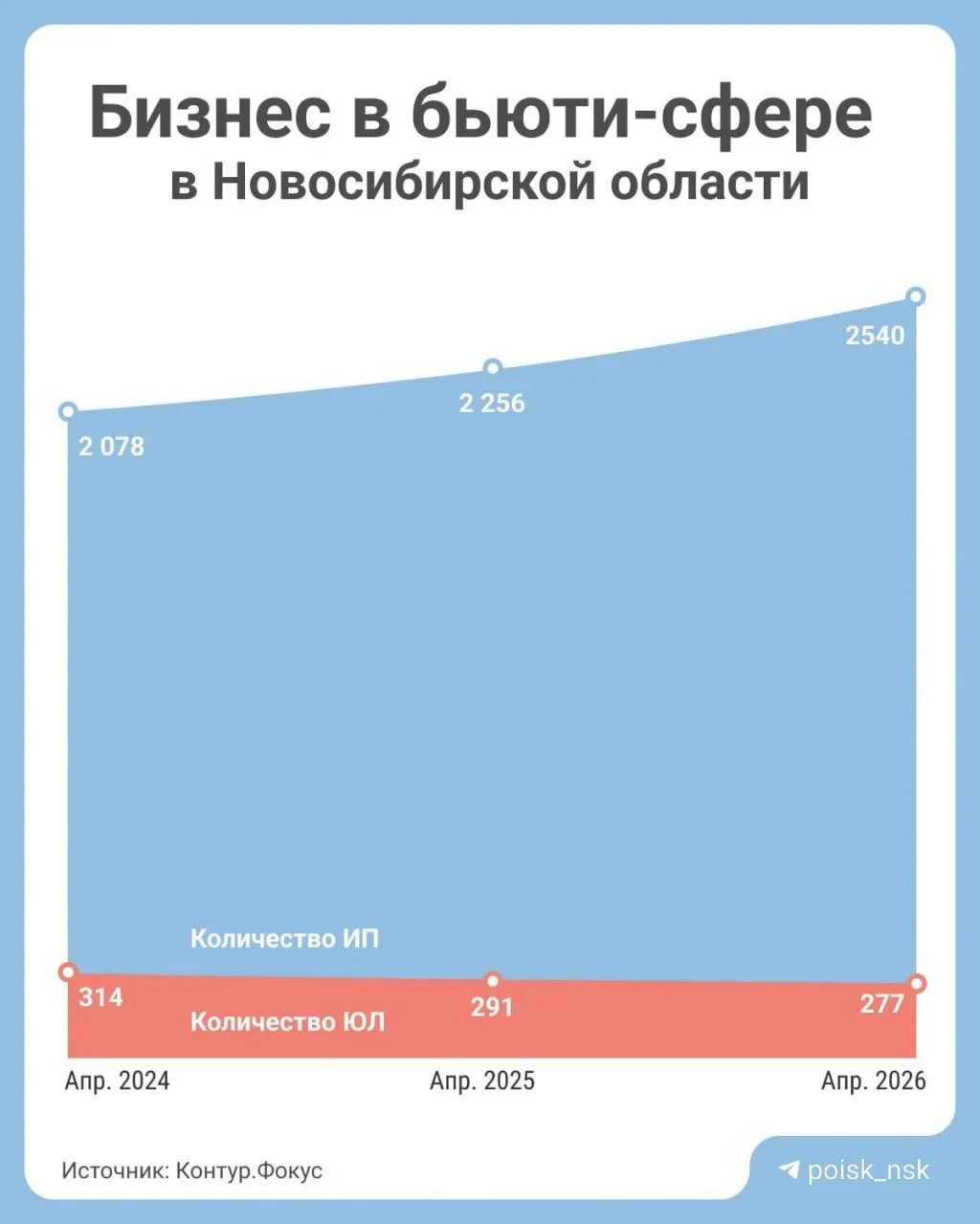 С января по апрель 2026 года доля организаций бьюти‑сферы в регионе увеличилась на 0,61%: зарегистрировали 138 новых компаний. За три года число юрлиц в секторе сократилось на 12%, тогда как количество ИП выросло.