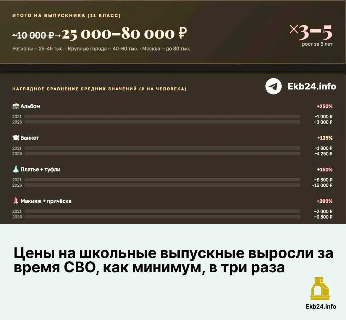 С 2021 по 2026 год расходы на выпускной заметно увеличились: подорожали альбомы, банкет, одежда, макияж и аренда площадок — это серьёзно бьёт по семейному бюджету.