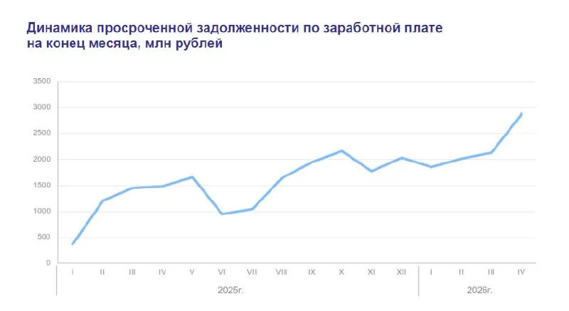 На конец апреля 2026 года невыплаченные заработные платы в России достигли около 2,9 млрд рублей. Рост задолженности затронул бюджетников и работников ряда предприятий в разных регионах.