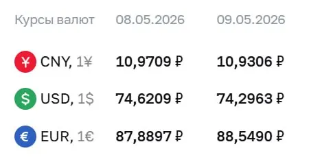 Банк России установил официальные курсы валют на праздничные дни и на 12 мая: доллар — ₽74,30; евро — ₽88,55; юань — ₽10,93. По этим курсам проходят расчёты по ряду финансовых инструментов.