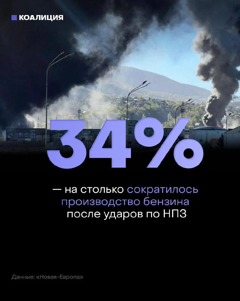 Удары по нефтеперерабатывающим заводам обесточили снабжение независимых АЗС — они обеспечивают около 40% продаж топлива, переработка и выпуск бензина упали примерно на треть, оптовые цены резко выросли.