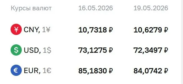 Центробанк установил официальные курсы на 19 мая: доллар — 72,35 ₽, евро — 84,07 ₽, юань — 10,63 ₽. По курсу ЦБ проводятся расчёты по ряду финансовых инструментов.