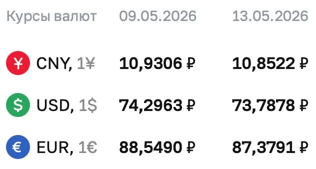 Официальные курсы валют на 13 мая: доллар — ₽73,7878, евро — ₽87,3791, юань — ₽10,8522. По курсу ЦБ проходят расчёты по ряду финансовых инструментов.