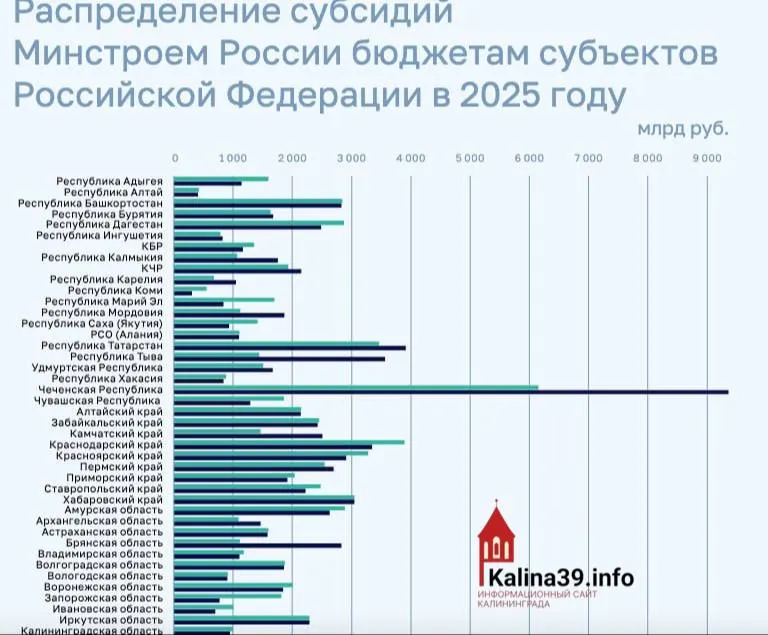 Региону выделили около 950 млн ₽ на программы ЖКХ, переселение из аварийного жилья и модернизацию инфраструктуры — один из самых низких показателей по стране.