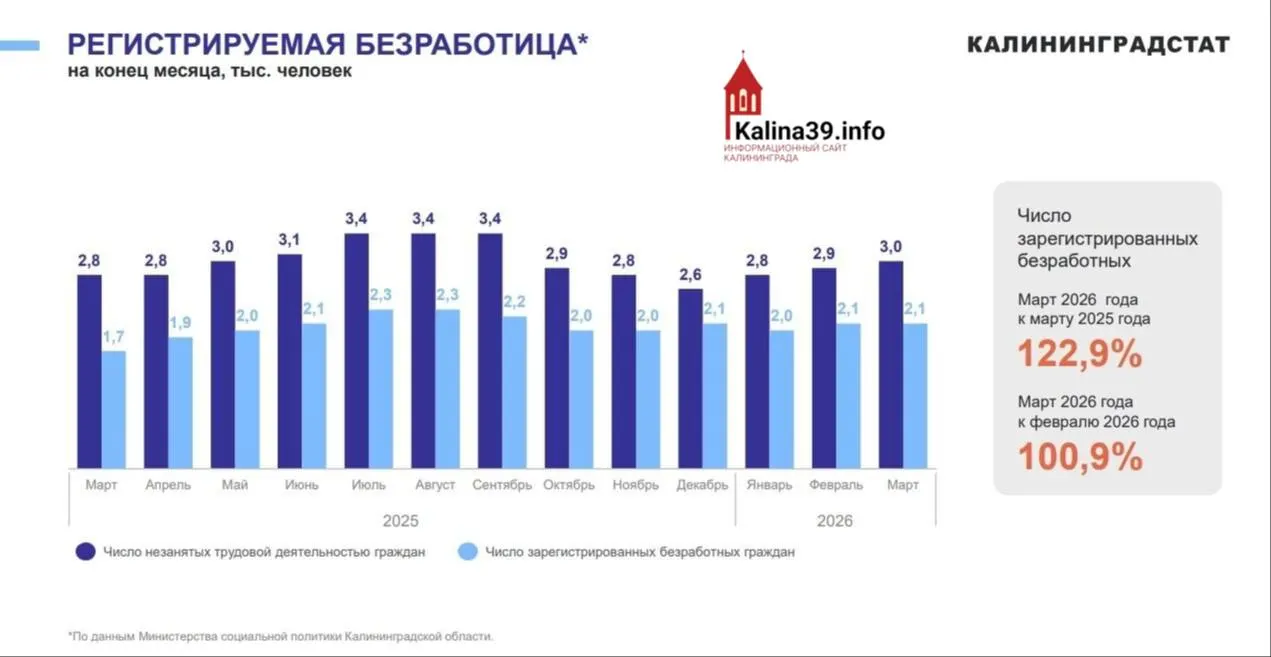В первом квартале 2026 года число зарегистрированных безработных в регионе достигло 2,1 тыс. человек — рост на 22,9% по сравнению с прошлым годом на фоне проблем малого и среднего бизнеса и замедления экономики.