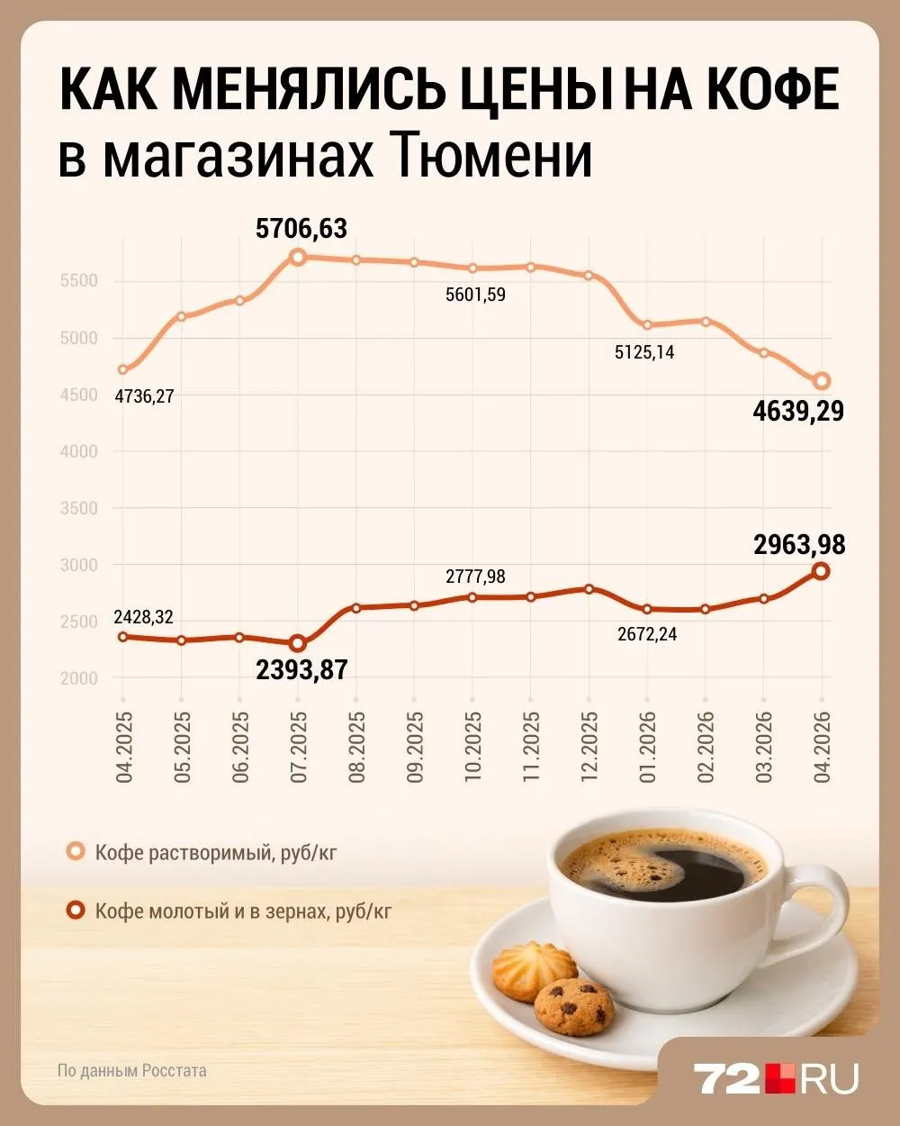 Слабые урожаи в Бразилии и Вьетнаме, рост логистических и энергетических расходов и высокий мировой спрос подняли стоимость зерен в Тюмени. Особенно дорожает арабика высокого качества, из‑за чего цены в кофейнях могут вырасти на 5–15%.
