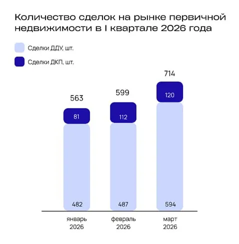 В I квартале 2026 года во Владивостоке зафиксировали высокий уровень скидок на новостройки: 58,6% сделок — по ДДУ/ДКП, ипотека обеспечила 72,3% продаж, а средний размер скидки составил 10,9% (≈1,1 млн руб.). Объём предложения превышает спрос: реализация имеющихся лотов займёт около 3 лет 9 месяцев.