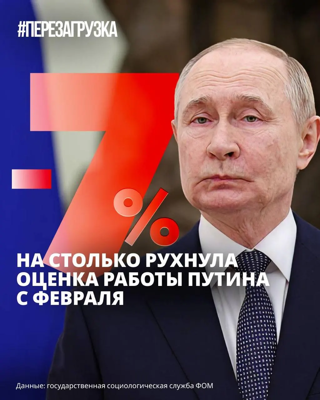 Несколько российских социологических служб зафиксировали снижение уровня одобрения президента — падение на 6–7 процентных пунктов за последние месяцы. Эксперты указывают на рост цен, экономические трудности и ограничения в интернете как возможные причины.