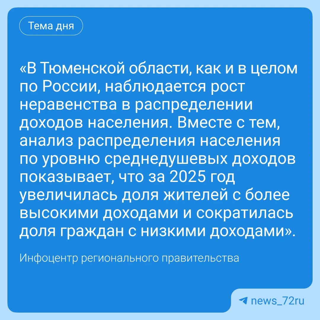 В Тюменской области зафиксирован рост неравенства доходов. Для снижения бедности и выравнивания доходов в регионе реализуют специальную программу, а также оказывают налоговую, финансовую, консультационную и образовательную поддержку, помогают молодёжи с предпринимательством и трудоустройством.