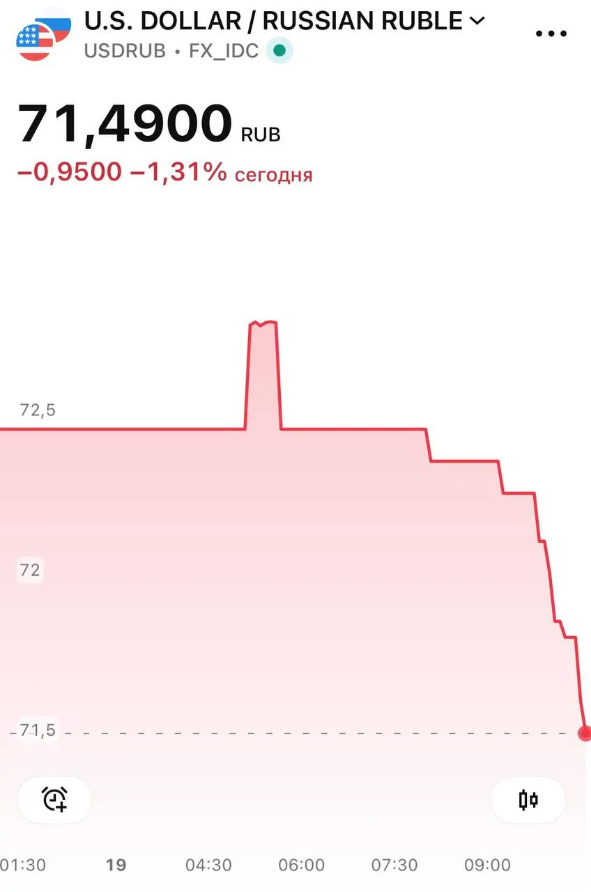 Курс доллара резко упал: за два часа снижение составило 1,3%. При сохранении темпа к концу недели доллар может торговаться около 68 рублей.
