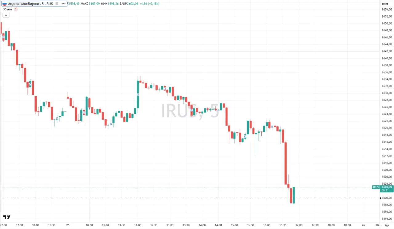 Российский фондовый индекс снизился более чем на 1% на фоне заявлений МИД о нанесении ударов по оборонным объектам Украины; МИД рекомендовал иностранцам покинуть Киев.