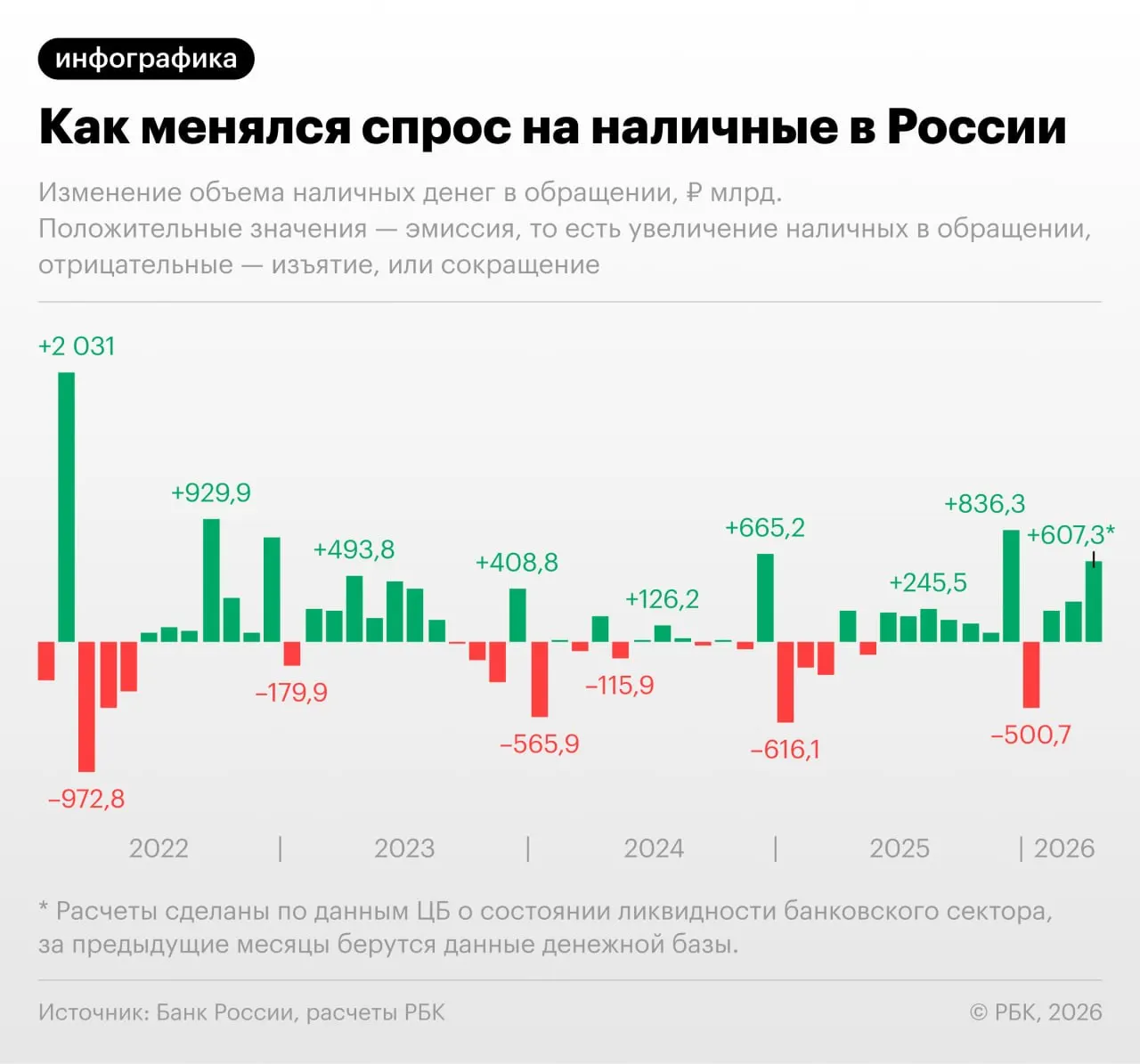 По данным Банка России, объем наличных увеличился на 607,3 млрд руб.; рост наличных продолжается второй месяц подряд, к концу апреля сумма может превысить 20 трлн руб.