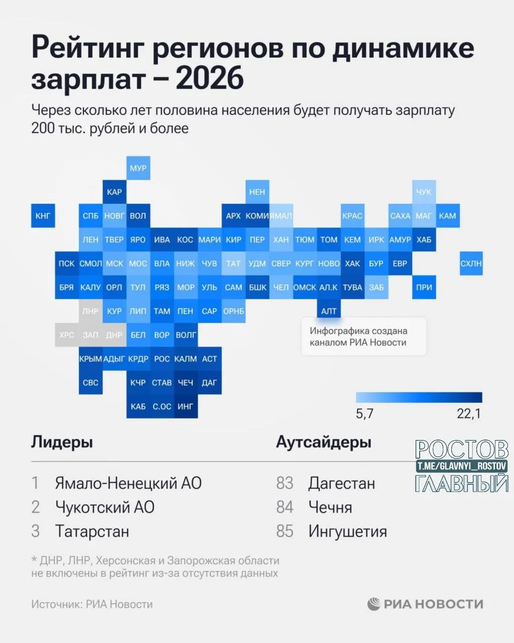 По рейтингу динамики зарплат Ростовская область оказалась на 65-м месте. Аналитики прогнозируют, что половине жителей региона потребуется около 9 лет и 8 месяцев, чтобы выйти на уровень зарплаты в 200 тыс. руб.