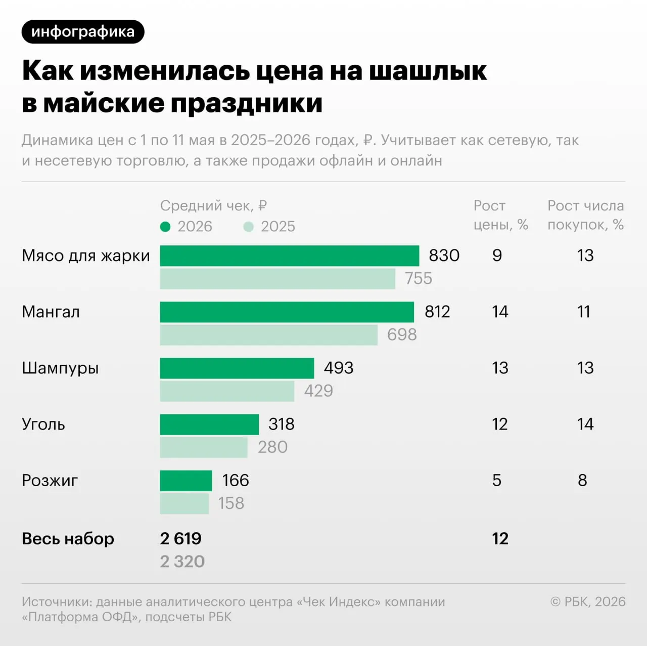 По данным аналитического центра «Чек Индекс» компании «Платформа ОФД», в 2026 году по сравнению с 2025-м подорожала упаковка готового шашлыка и товары для его приготовления; спрос на них также увеличился.