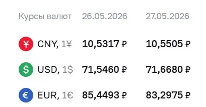 Официальный курс Центрального банка на 27 мая: доллар — 71,67 ₽ (+0,12), евро — 83,30 ₽ (−2,15), юань — 10,55 ₽ (+0,02). По курсу ЦБ проходят расчеты по замещающим облигациям и фьючерсам.