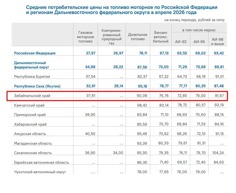 В апреле в регионах Дальневосточного федерального округа средняя цена дизельного топлива составила 87,56 рубля за литр, бензина — 73 рубля. Разброс по регионам — от 82,37 до 98,42 руб./л.