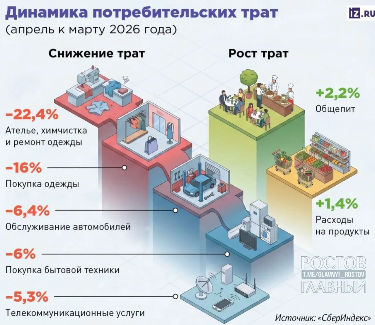 Траты на химчистку и ремонт упали на 22,4% за месяц, покупки одежды — на 16%. Аналитики связывают это с переходом к модели сбережений и перераспределением расходов в пользу еды и первоочередных нужд.