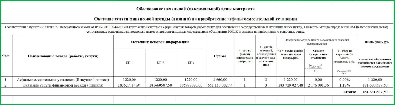 Министерство конкурентной политики Псковской области планирует выплатить поставщику около 181 млн рублей по лизингу установки стоимостью 1,2 млн рублей; выплаты запланированы до конца декабря 2028 года.
