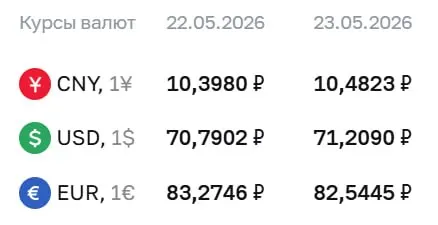 Официальный курс валют на выходные и понедельник, 25 мая: доллар — 71,21 руб., евро — 82,54 руб., юань — 10,48 руб. По курсу ЦБ проходят расчёты по ряду финансовых инструментов.
