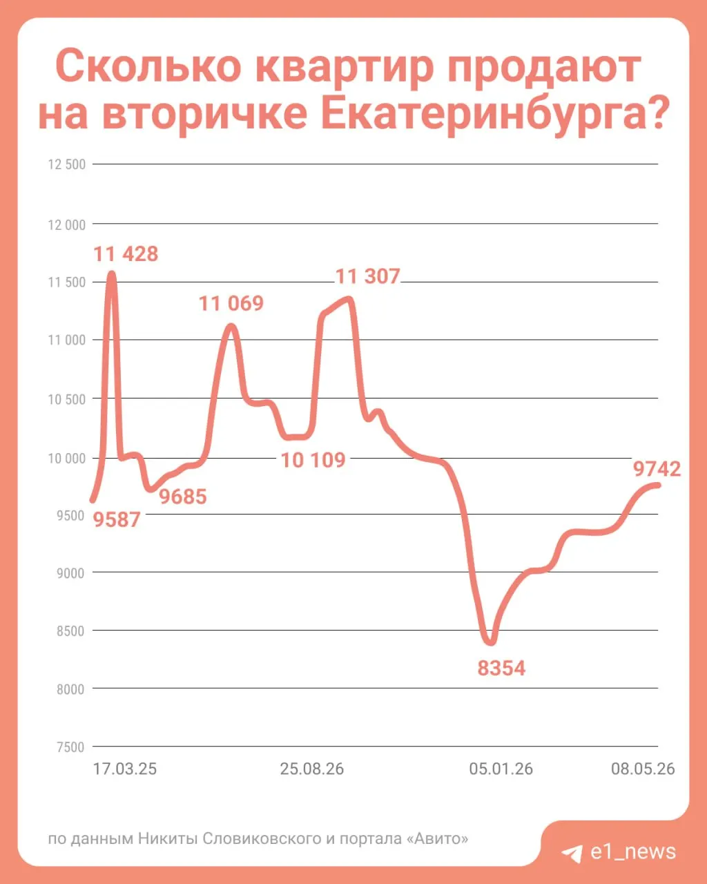 Эксперт по недвижимости считает, что резкого снижения цен на вторичном рынке в ближайшее время не произойдёт — для этого нужно значимое увеличение числа выставленных на продажу квартир и рост конкуренции между продавцами.