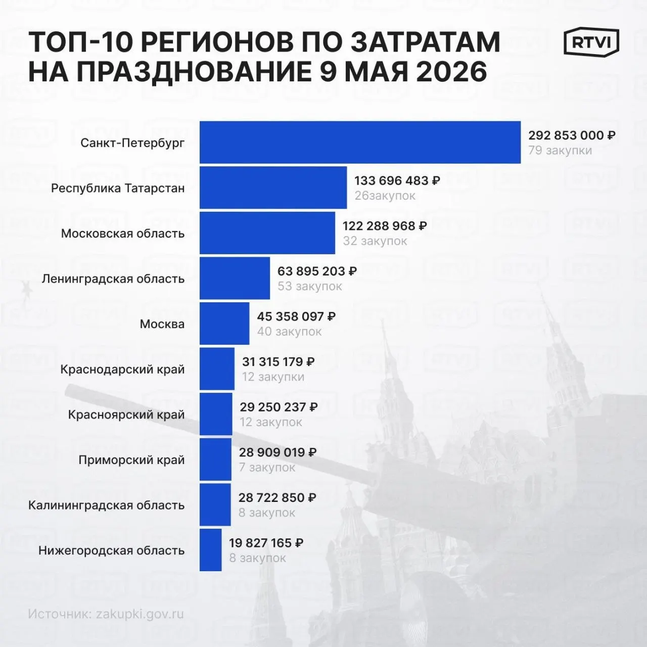 На празднование Дня Победы в 2026 году по всей России планируют потратить менее 1 млрд рублей; почти треть этой суммы приходится на Санкт‑Петербург.