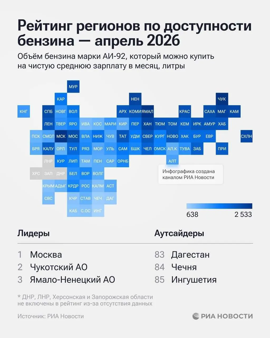 Средняя цена АИ‑92 в регионе в апреле — 61,29 ₽/л. По доступности топлива Самарская область на 38-м месте: на среднюю зарплату можно купить 1 106 литров.