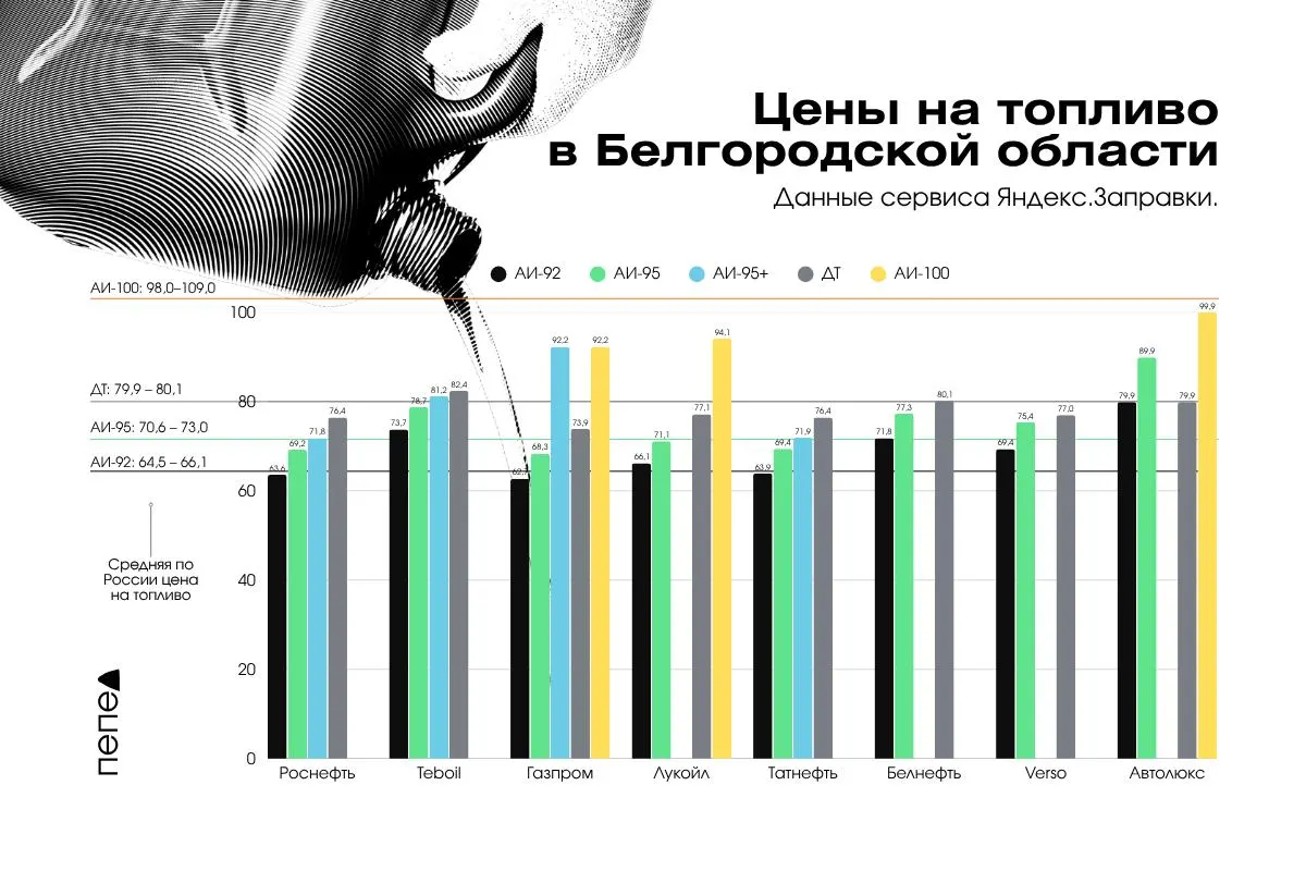Мониторинг цен показывает, что на крупных федеральных АЗС цены на бензин близки к среднероссийским, тогда как региональные и частные заправки предлагают дороже. В ряде муниципалитетов фиксируются перебои с поставками и введены ограничения на продажу топлива.