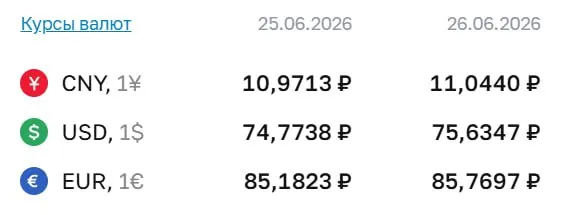 Официальный курс на 26 июня: доллар — ₽75,63; евро — ₽85,77; юань — ₽11,04. Это первое превышение отметки ₽75 с 7 мая.