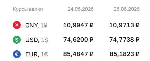 Официальный курс Центробанка на 25 июня: доллар вырос до ₽74,77, евро и юань немного подешевели; для доллара это максимум с 7 мая.