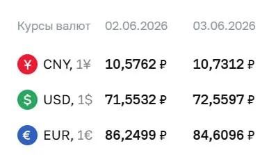 Официальный курс на 3 июня: доллар вырос до ₽72,56, евро — ₽84,61, юань — ₽10,73. Курсы ЦБ используются для расчетов по ряду инструментов, включая облигации и фьючерсы.