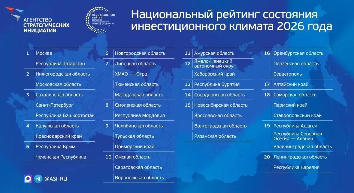 Агентство стратегических инициатив опубликовало на ПМЭФ рейтинг инвестиционного климата: Красноярский край не попал в первую двадцатку. Рейтинг оценивает регионы по восьми направлениям — от инфраструктуры до кадровых ресурсов.