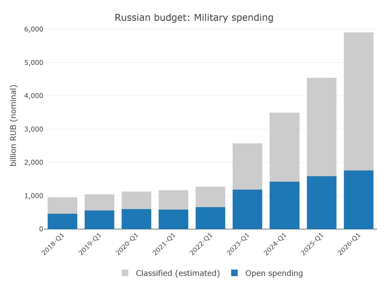 По оценкам эксперта, в первом квартале 2026 года военные расходы России достигли 5,9 трлн руб. — на 30% больше год к году; это около 12% квартального ВВП и почти половина бюджетных расходов.