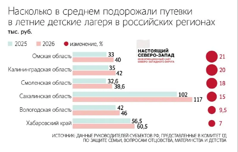 Средняя цена детского отдыха выросла на 20% в Калининграде и на 9,5% в Вологодской области; парламентарии и эксперты отмечают, что отправить ребёнка в лагерь стало дороже.