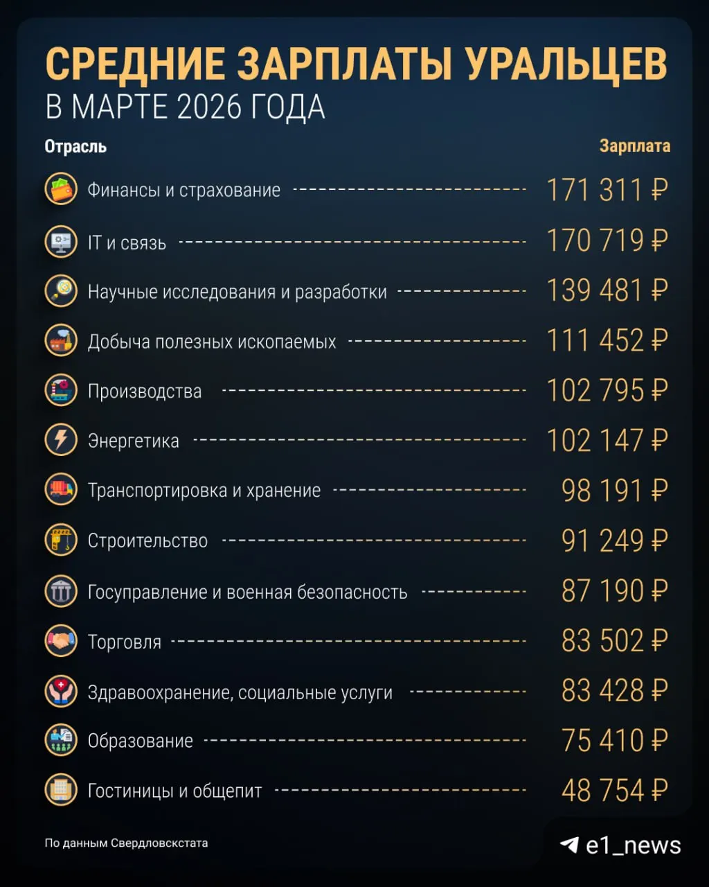 В марте средняя зарплата в регионе составила 94 543 рубля. В материале — кратко о данных и о том, кто в регионе зарабатывает больше всего.