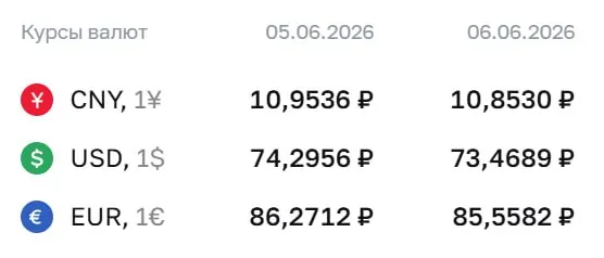 Официальный курс ЦБ на выходные и понедельник, 8 июня: доллар — 73,47 ₽, евро — 85,56 ₽, юань — 10,85 ₽. По курсу Центробанка проходят расчёты по ряду инструментов, включая замещающие облигации и фьючерсы.